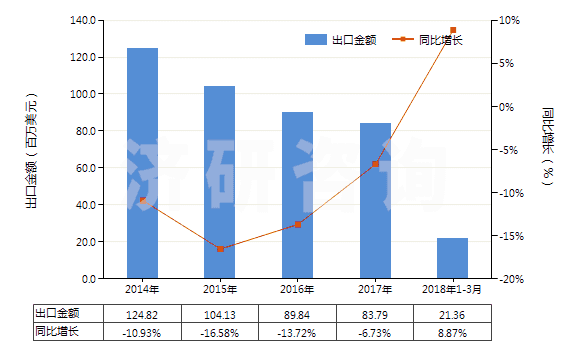 2014-2018年3月中國聚酯短纖＜85%棉混色織平紋布（平米重≤170g）(HS55133100)出口總額及增速統(tǒng)計